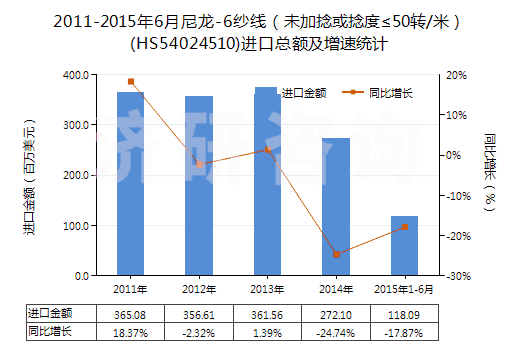 2011-2015年6月尼龍-6紗線(未加捻或捻度≤50轉(zhuǎn)/米)(HS54024510)進(jìn)口總額及增速統(tǒng)計 2011-2015年6月尼龍-6紗線(未加捻或捻度≤50轉(zhuǎn)/米)(HS54024510)進(jìn)口總額及增速統(tǒng)計